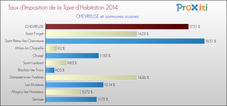 Comparaison des taux d'imposition de la taxe d'habitation 2014 pour CHEVREUSE et les communes voisines
