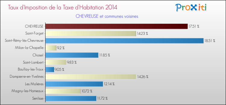 Taux d'imposition de la taxe d'habitation 2014 pour CHEVREUSE et les communes proches Comparaison des taux d'imposition de la taxe d'habitation 2014 pour CHEVREUSE et les communes voisines