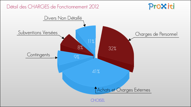 Décomposition des Charges de Fonctionnement 2012 de la commune de CHOISEL Charges de Fonctionnement 2012 pour la commune de CHOISEL