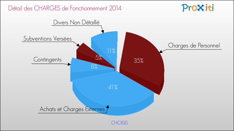 Décomposition des Charges de Fonctionnement 2014 de la commune de CHOISEL Charges de Fonctionnement 2014 pour la commune de CHOISEL