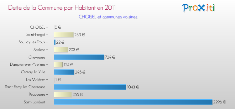 Dette par habitant de la commune en 2011 pour CHOISEL et les communes proches Comparaison de la dette par habitant de la commune en 2011 pour CHOISEL et les communes voisines