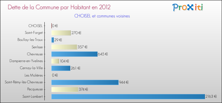 Dette par habitant de la commune en 2012 pour CHOISEL et les communes proches Comparaison de la dette par habitant de la commune en 2012 pour CHOISEL et les communes voisines