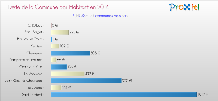 Dette par habitant de la commune en 2014 pour CHOISEL et les communes proches Comparaison de la dette par habitant de la commune en 2014 pour CHOISEL et les communes voisines