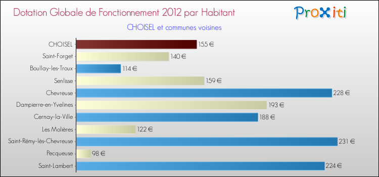 Montant des dotations globales de fonctionnement DGF par Habitant pour CHOISEL et les communes proches Comparaison des des dotations globales de fonctionnement DGF par habitant pour CHOISEL et les communes voisines