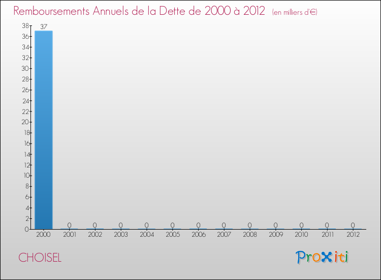 Evolution de l'annuité de la dette pour la commune de CHOISEL de 2000 à 2012 Annuités de la dette pour CHOISEL de 2000 à 2012
