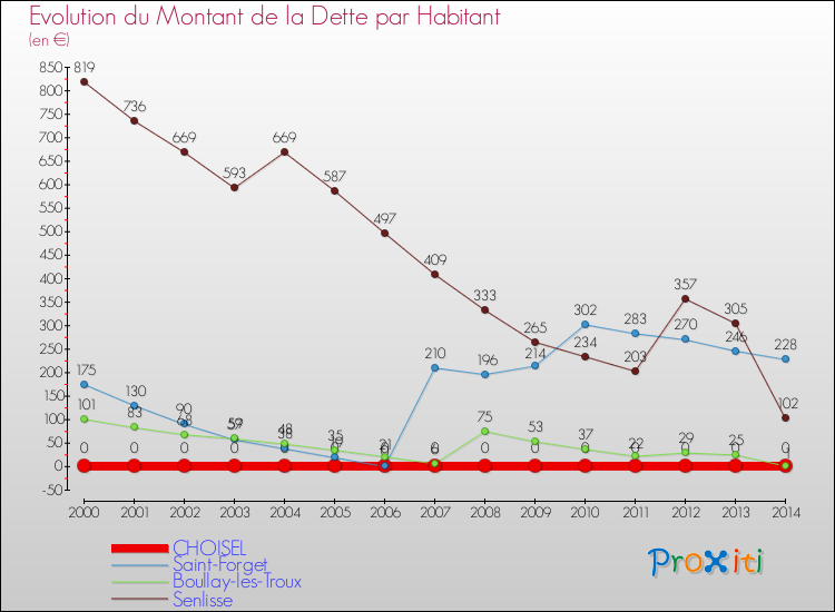 Evolution de la dette par habitant pour la commune de CHOISEL et les communes proches de 2000 à 2014 Comparaison de la dette par habitant pour CHOISEL et les communes voisines de 2000 à 2014