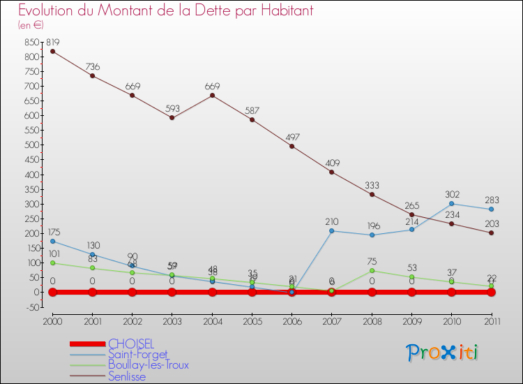 Evolution de la dette par habitant pour la commune de CHOISEL et les communes proches Comparaison de la dette par habitant pour CHOISEL et les communes voisines
