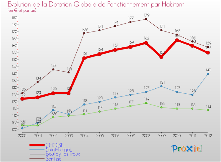 Evolution et montant de la dotation globale de fonctionnement par Habitant pour CHOISEL et les communes proches Comparaison des dotations globales de fonctionnement par habitant pour CHOISEL et les communes voisines