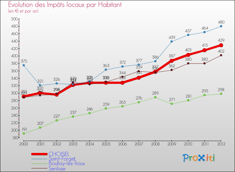 Evolution et montant des impôts locaux par Habitant pour CHOISEL et les communes proches Comparaison des impôts locaux par habitant pour CHOISEL et les communes voisines