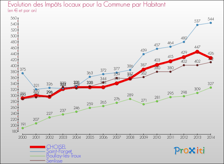 Evolution et montant des impôts locaux par Habitant pour CHOISEL et les communes proches de 2000 à 2014 Comparaison des impôts locaux par habitant pour CHOISEL et les communes voisines de 2000 à 2014