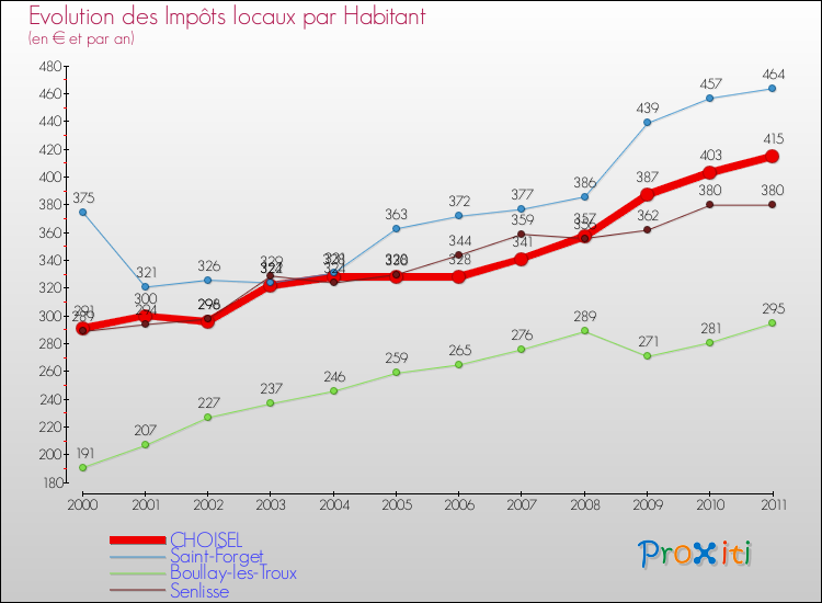 Evolution et montant des impôts locaux par Habitant pour CHOISEL et les communes proches Comparaison des impôts locaux par habitant pour CHOISEL et les communes voisines