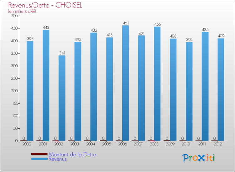 Evolution comparée de la dette et des revenus pour la commune de CHOISEL de 2000 à 2012 Comparaison de la dette et des revenus pour CHOISEL de 2000 à 2012