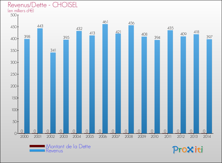 Evolution comparée de la dette et des revenus pour la commune de CHOISEL de 2000 à 2014 Comparaison de la dette et des revenus pour CHOISEL de 2000 à 2014