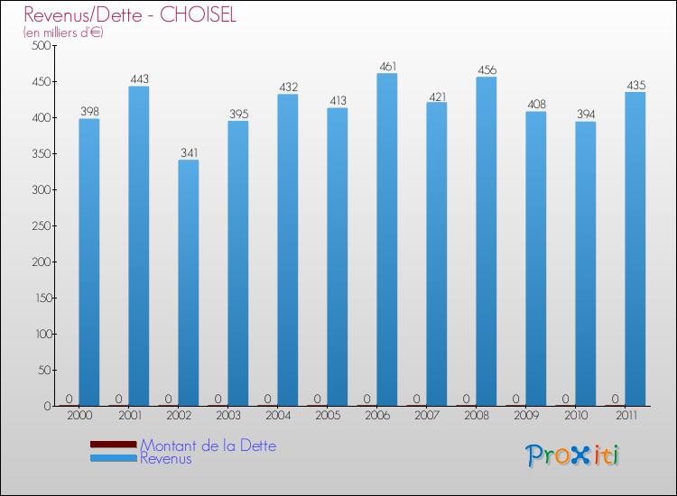 Evolution comparée de la dette et des revenus pour la commune de CHOISEL de 2000 à 2011 Comparaison de la dette et des revenus pour CHOISEL de 2000 à 2011