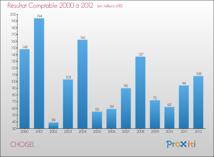 Evolution du résultat comptable pour la commune de CHOISEL de 2000 à 2012 Evolution du résultat comptable pour CHOISEL de 2000 à 2012