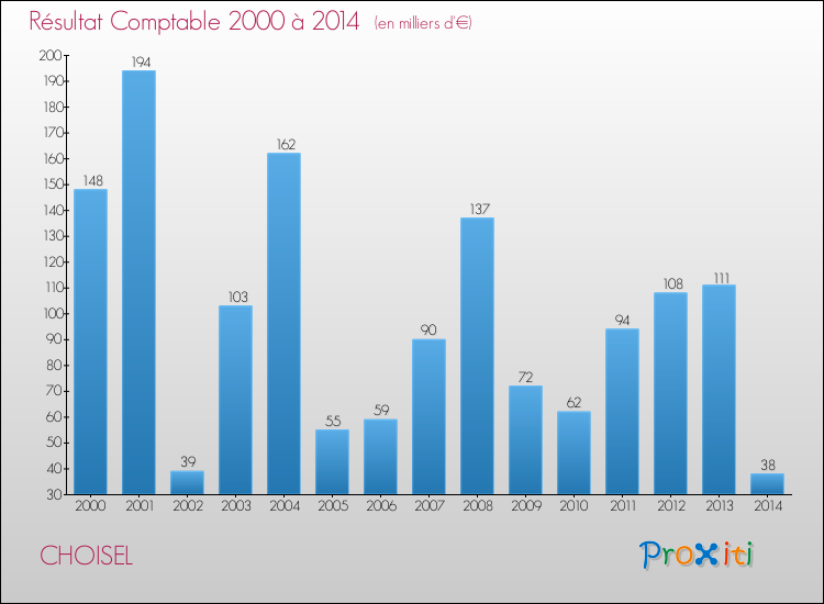 Evolution du résultat comptable pour la commune de CHOISEL de 2000 à 2014 Evolution du résultat comptable pour CHOISEL de 2000 à 2014