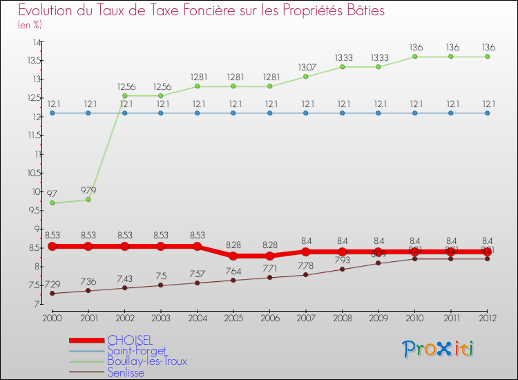 Evolution du taux de la taxe foncière sur le bati pour CHOISEL et les communes proches de 2000 à 2012 Comparaison des taux de taxe foncière sur le bati pour CHOISEL et les communes voisines de 2000 à 2012