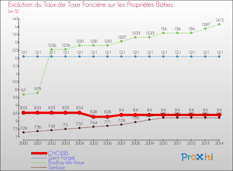 Evolution du taux de la taxe foncière sur le bati pour CHOISEL et les communes proches de 2000 à 2014 Comparaison des taux de taxe foncière sur le bati pour CHOISEL et les communes voisines de 2000 à 2014