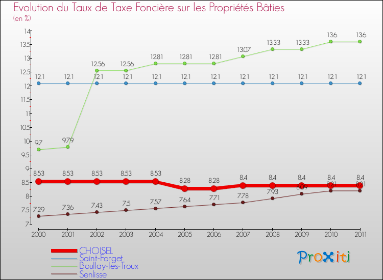 Evolution du taux de la taxe foncière sur le bati pour CHOISEL et les communes proches Comparaison des taux de taxe foncière sur le bati pour CHOISEL et les communes voisines