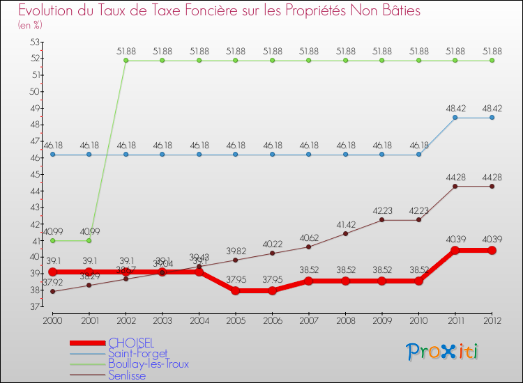 Evolution du taux de la taxe foncière sur les immeubles et terrains non batis pour CHOISEL et les communes proches de 2000 à 2012 Comparaison des taux de la taxe foncière sur les immeubles et terrains non batis pour CHOISEL et les communes voisines de 2000 à 2012