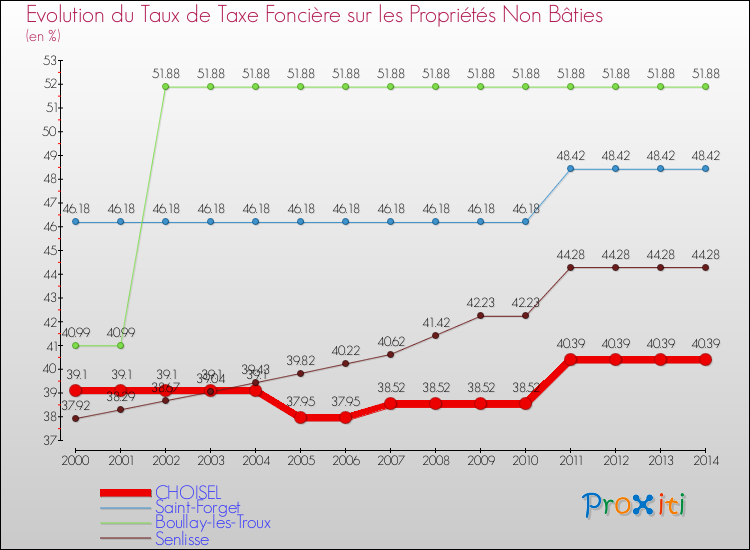 Evolution du taux de la taxe foncière sur les immeubles et terrains non batis pour CHOISEL et les communes proches de 2000 à 2014 Comparaison des taux de la taxe foncière sur les immeubles et terrains non batis pour CHOISEL et les communes voisines de 2000 à 2014
