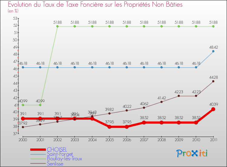 Evolution du taux de la taxe foncière sur les immeubles et terrains non batis pour CHOISEL et les communes proches Comparaison des taux de la taxe foncière sur les immeubles et terrains non batis pour CHOISEL et les communes voisines