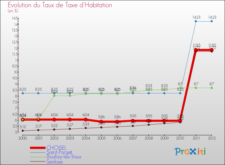 Evolution du taux de la taxe d'habitation pour CHOISEL et les communes proches Comparaison des taux de la taxe d'habitation pour CHOISEL et les communes voisines