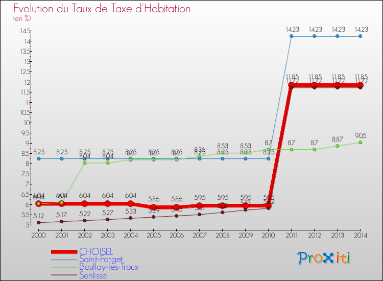 Evolution du taux de la taxe d'habitation pour CHOISEL et les communes proches de 2000 à 2014 Comparaison des taux de la taxe d'habitation pour CHOISEL et les communes voisines de 2000 à 2014