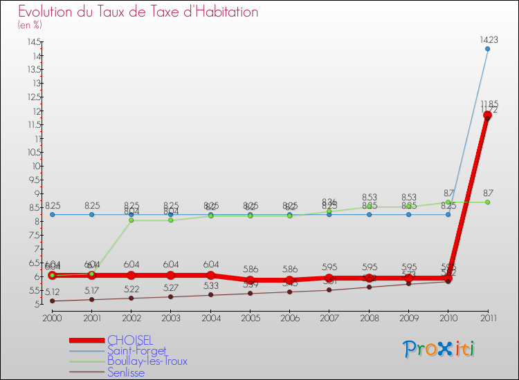 Evolution du taux de la taxe d'habitation pour CHOISEL et les communes proches Comparaison des taux de la taxe d'habitation pour CHOISEL et les communes voisines