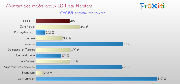 Montant des impôts locaux par Habitant pour CHOISEL et les communes proches Comparaison des impôts locaux par habitant pour CHOISEL et les communes voisines