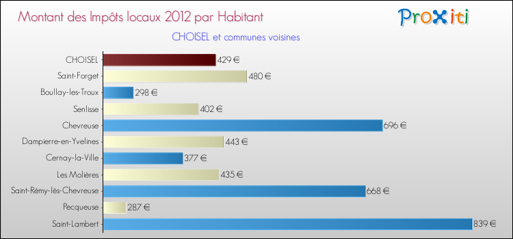 Montant des impôts locaux par Habitant pour CHOISEL et les communes proches Comparaison des impôts locaux par habitant pour CHOISEL et les communes voisines