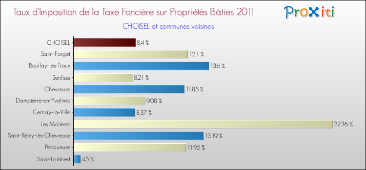 Taux d'imposition de la taxe foncière sur le bati 2011 pour CHOISEL et les communes proches Comparaison des taux d'imposition de la taxe foncière sur le bati 2011 pour CHOISEL et les communes voisines