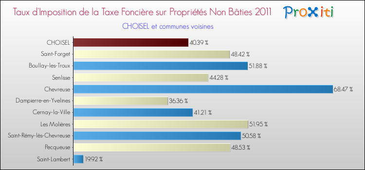 Taux d'imposition de la taxe foncière sur les immeubles et terrains non batis 2011 pour CHOISEL et les communes proches Comparaison des taux d'imposition de la taxe foncière sur les immeubles et terrains non batis 2011 pour CHOISEL et les communes voisines