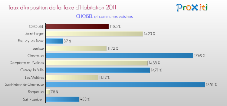 Taux d'imposition de la taxe d'habitation 2011 pour CHOISEL et les communes proches Comparaison des taux d'imposition de la taxe d'habitation 2011 pour CHOISEL et les communes voisines
