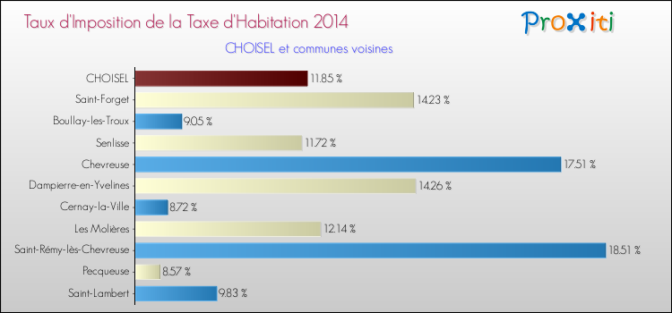 Taux d'imposition de la taxe d'habitation 2014 pour CHOISEL et les communes proches Comparaison des taux d'imposition de la taxe d'habitation 2014 pour CHOISEL et les communes voisines