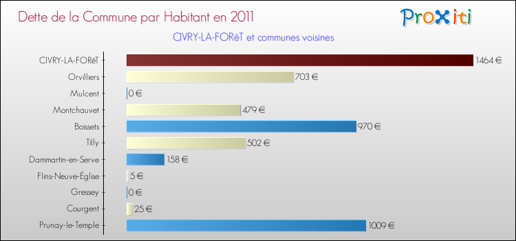 Dette par habitant de la commune en 2011 pour CIVRY-LA-FORêT et les communes proches Comparaison de la dette par habitant de la commune en 2011 pour CIVRY-LA-FORêT et les communes voisines