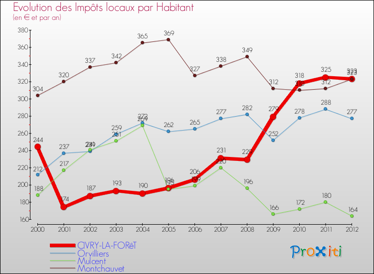 Evolution et montant des impôts locaux par Habitant pour CIVRY-LA-FORêT et les communes proches Comparaison des impôts locaux par habitant pour CIVRY-LA-FORêT et les communes voisines