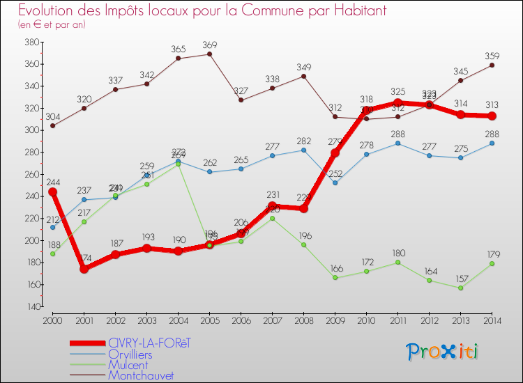 Evolution et montant des impôts locaux par Habitant pour CIVRY-LA-FORêT et les communes proches de 2000 à 2014 Comparaison des impôts locaux par habitant pour CIVRY-LA-FORêT et les communes voisines de 2000 à 2014