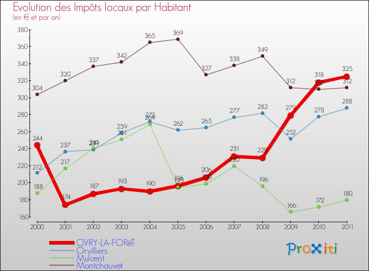 Evolution et montant des impôts locaux par Habitant pour CIVRY-LA-FORêT et les communes proches Comparaison des impôts locaux par habitant pour CIVRY-LA-FORêT et les communes voisines