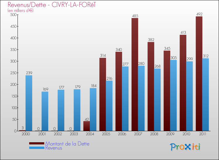 Evolution comparée de la dette et des revenus pour la commune de CIVRY-LA-FORêT de 2000 à 2011 Comparaison de la dette et des revenus pour CIVRY-LA-FORêT de 2000 à 2011