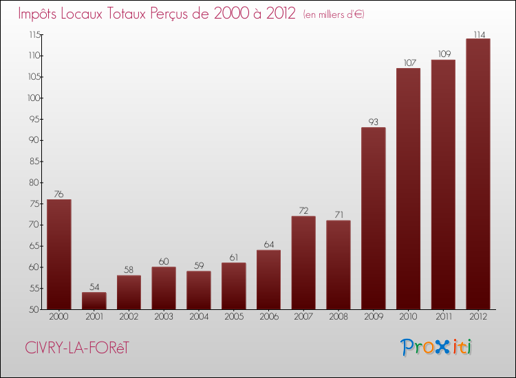 Evolution des Impôts Locaux pour la commune de CIVRY-LA-FORêT de 2000 à 2012 Evolution des Impôts Locaux pour CIVRY-LA-FORêT de 2000 à 2012