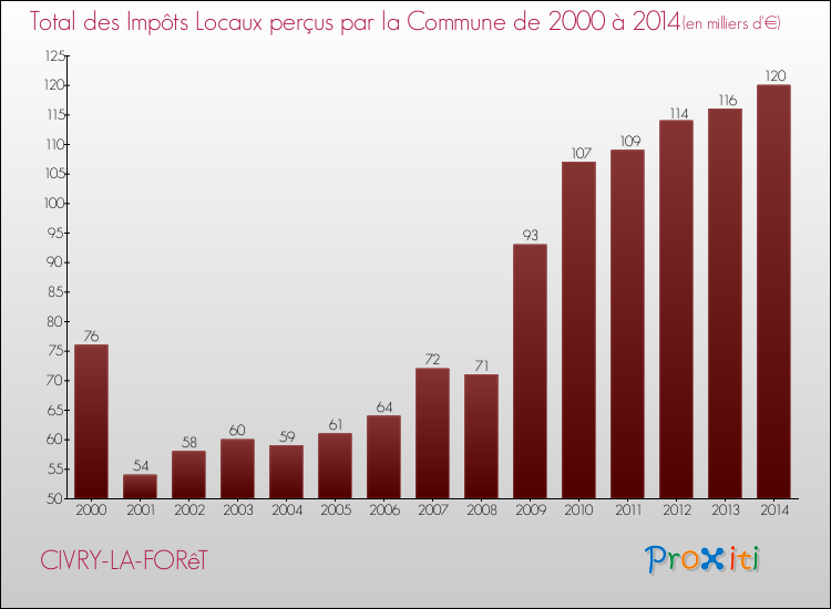 Evolution des Impôts Locaux pour la commune de CIVRY-LA-FORêT de 2000 à 2014 Evolution des Impôts Locaux pour CIVRY-LA-FORêT de 2000 à 2014