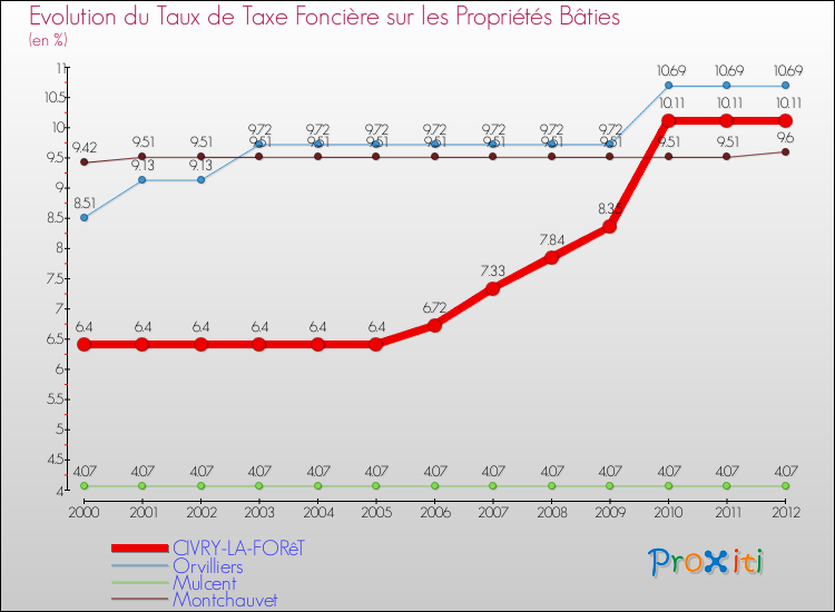 Evolution du taux de la taxe foncière sur le bati pour CIVRY-LA-FORêT et les communes proches de 2000 à 2012 Comparaison des taux de taxe foncière sur le bati pour CIVRY-LA-FORêT et les communes voisines de 2000 à 2012