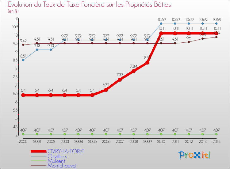 Evolution du taux de la taxe foncière sur le bati pour CIVRY-LA-FORêT et les communes proches de 2000 à 2014 Comparaison des taux de taxe foncière sur le bati pour CIVRY-LA-FORêT et les communes voisines de 2000 à 2014