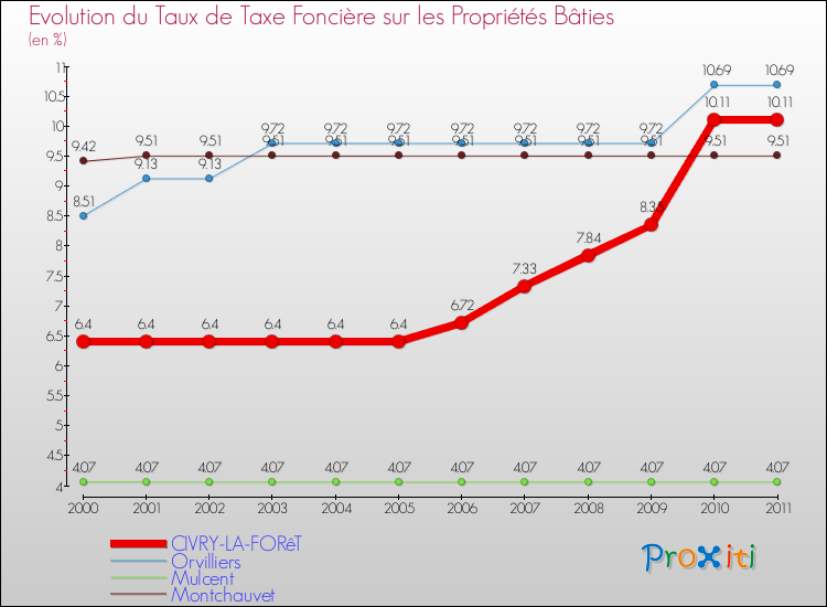 Evolution du taux de la taxe foncière sur le bati pour CIVRY-LA-FORêT et les communes proches Comparaison des taux de taxe foncière sur le bati pour CIVRY-LA-FORêT et les communes voisines