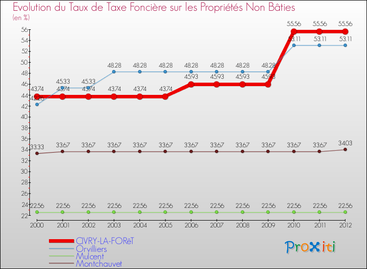 Evolution du taux de la taxe foncière sur les immeubles et terrains non batis pour CIVRY-LA-FORêT et les communes proches de 2000 à 2012 Comparaison des taux de la taxe foncière sur les immeubles et terrains non batis pour CIVRY-LA-FORêT et les communes voisines de 2000 à 2012