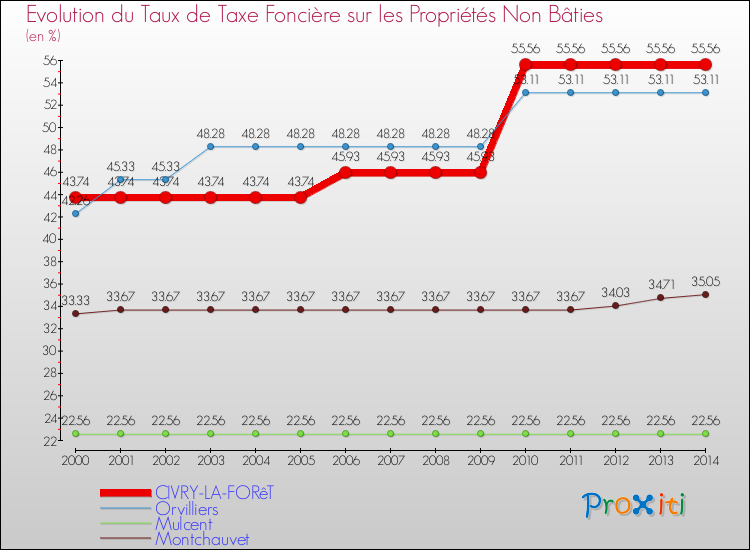 Evolution du taux de la taxe foncière sur les immeubles et terrains non batis pour CIVRY-LA-FORêT et les communes proches de 2000 à 2014 Comparaison des taux de la taxe foncière sur les immeubles et terrains non batis pour CIVRY-LA-FORêT et les communes voisines de 2000 à 2014