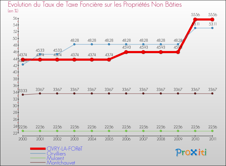 Evolution du taux de la taxe foncière sur les immeubles et terrains non batis pour CIVRY-LA-FORêT et les communes proches Comparaison des taux de la taxe foncière sur les immeubles et terrains non batis pour CIVRY-LA-FORêT et les communes voisines