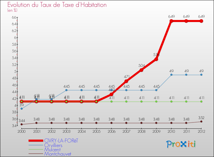 Evolution du taux de la taxe d'habitation pour CIVRY-LA-FORêT et les communes proches Comparaison des taux de la taxe d'habitation pour CIVRY-LA-FORêT et les communes voisines