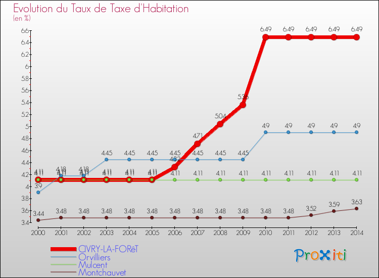 Evolution du taux de la taxe d'habitation pour CIVRY-LA-FORêT et les communes proches de 2000 à 2014 Comparaison des taux de la taxe d'habitation pour CIVRY-LA-FORêT et les communes voisines de 2000 à 2014